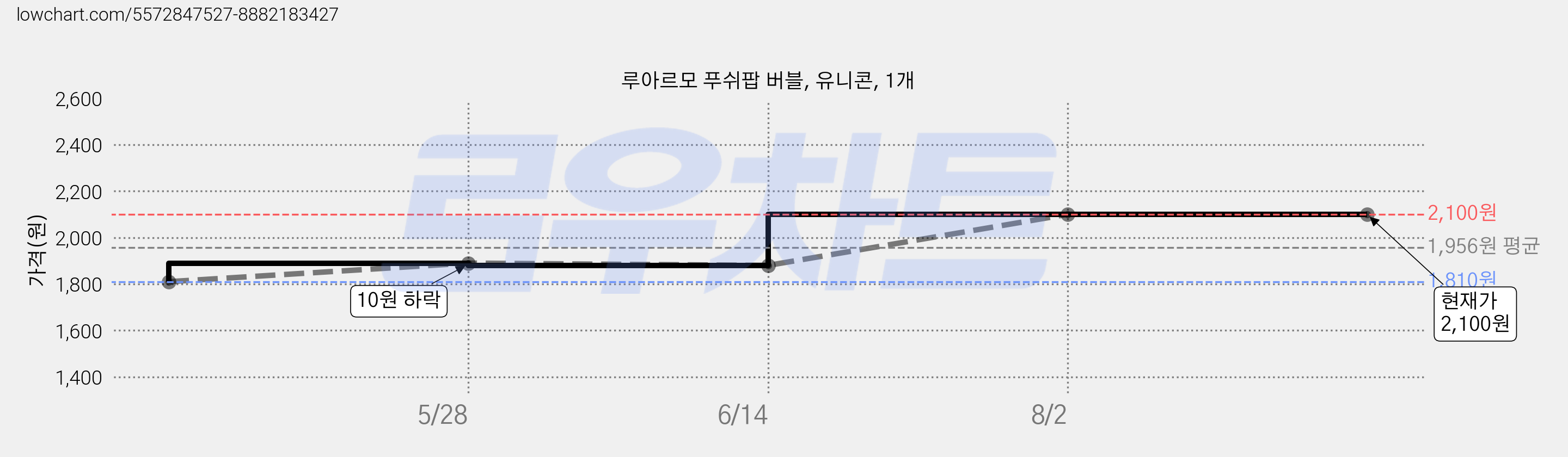 루아르모 푸쉬팝 버블, 유니콘, 1개 가격 변동 차트, 현재가 2,100원, 역대최저가