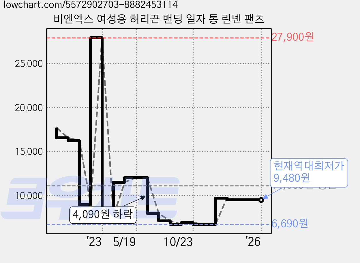 비엔엑스 여성용 허리끈 밴딩 일자 통 린넨 팬츠 가격 변동 차트, 현재가 9,480원, 역대최저가