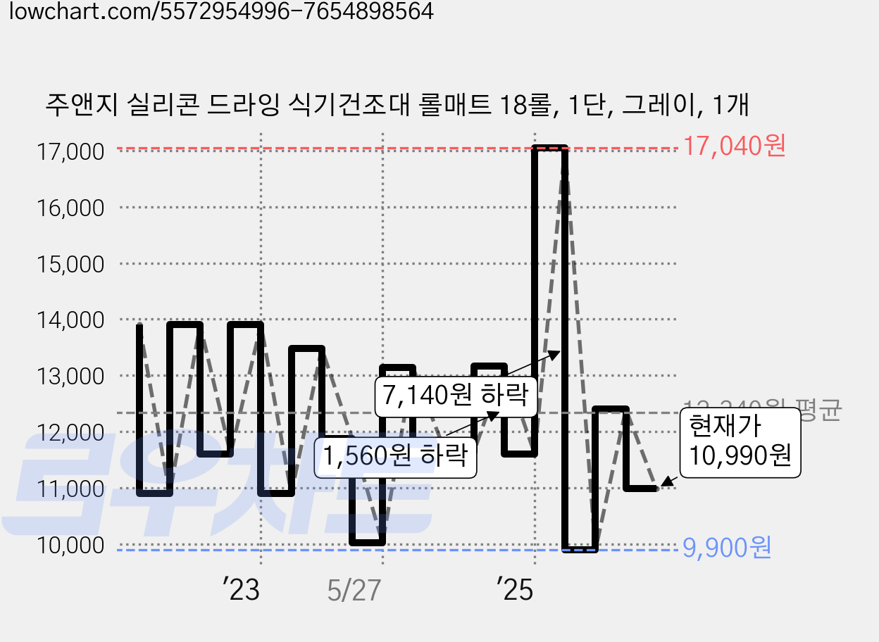 주앤지 실리콘 드라잉 식기건조대 롤매트 18롤, 1단, 그레이, 1개 가격 변동 차트, 현재가 10,990원, 관측 최저가 9,900원