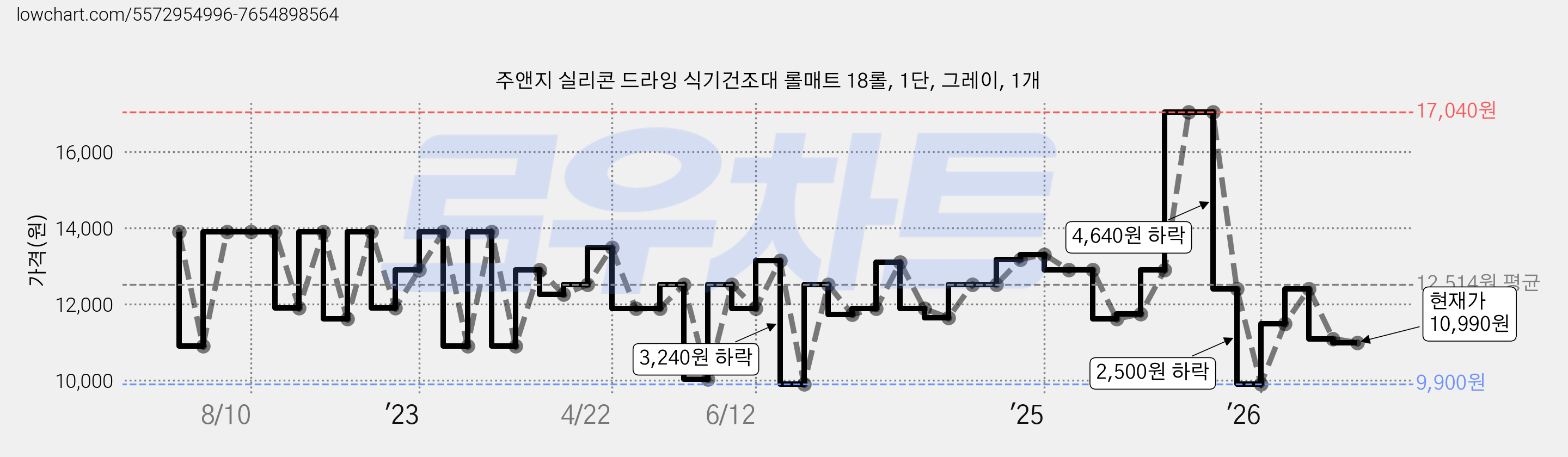 주앤지 실리콘 드라잉 식기건조대 롤매트 18롤, 1단, 그레이, 1개 가격 변동 차트, 현재가 10,990원, 관측 최저가 9,900원