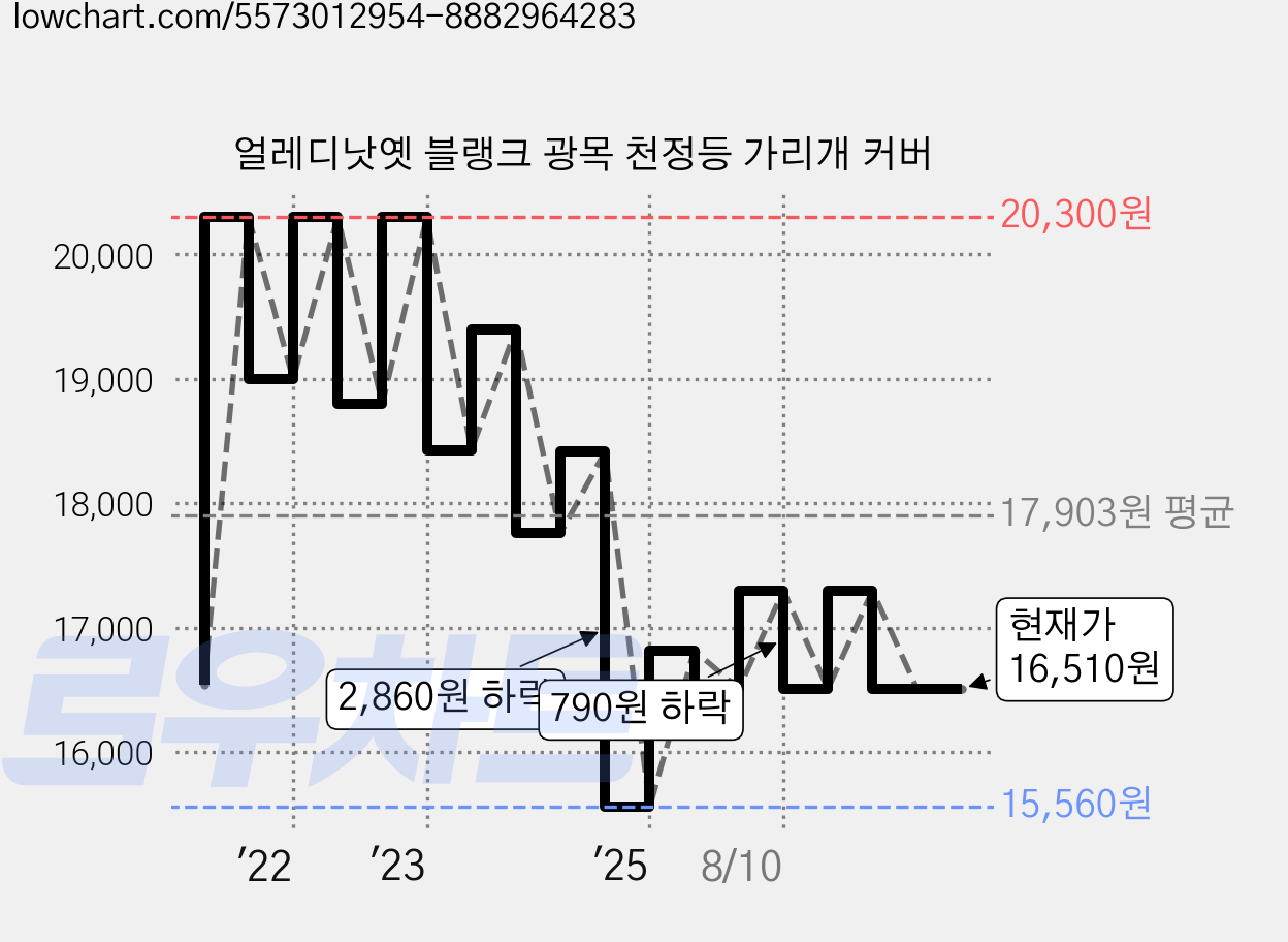 얼레디낫옛 블랭크 광목 천정등 가리개 커버 가격 변동 차트, 현재가 16,510원, 관측 최저가 15,560원