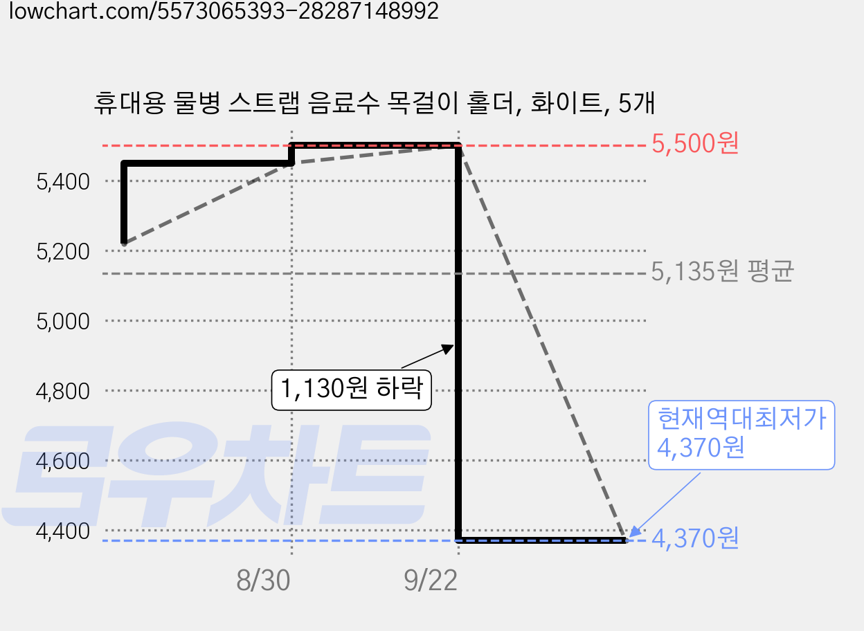 휴대용 물병 스트랩 음료수 목걸이 홀더, 화이트, 5개 가격 변동 차트, 현재가 4,370원, 역대최저가