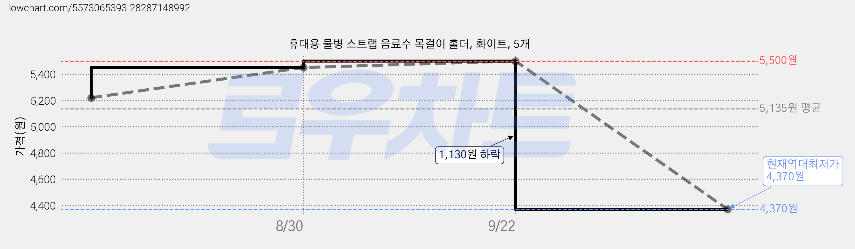 휴대용 물병 스트랩 음료수 목걸이 홀더, 화이트, 5개 가격 변동 차트, 현재가 4,370원, 역대최저가