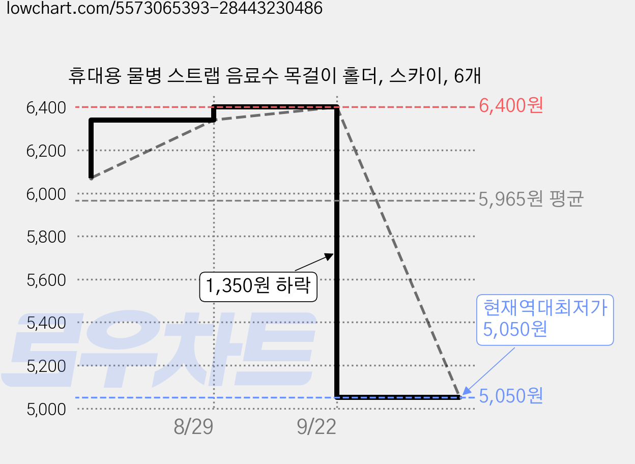 휴대용 물병 스트랩 음료수 목걸이 홀더, 스카이, 6개 가격 변동 차트, 현재가 5,050원, 역대최저가