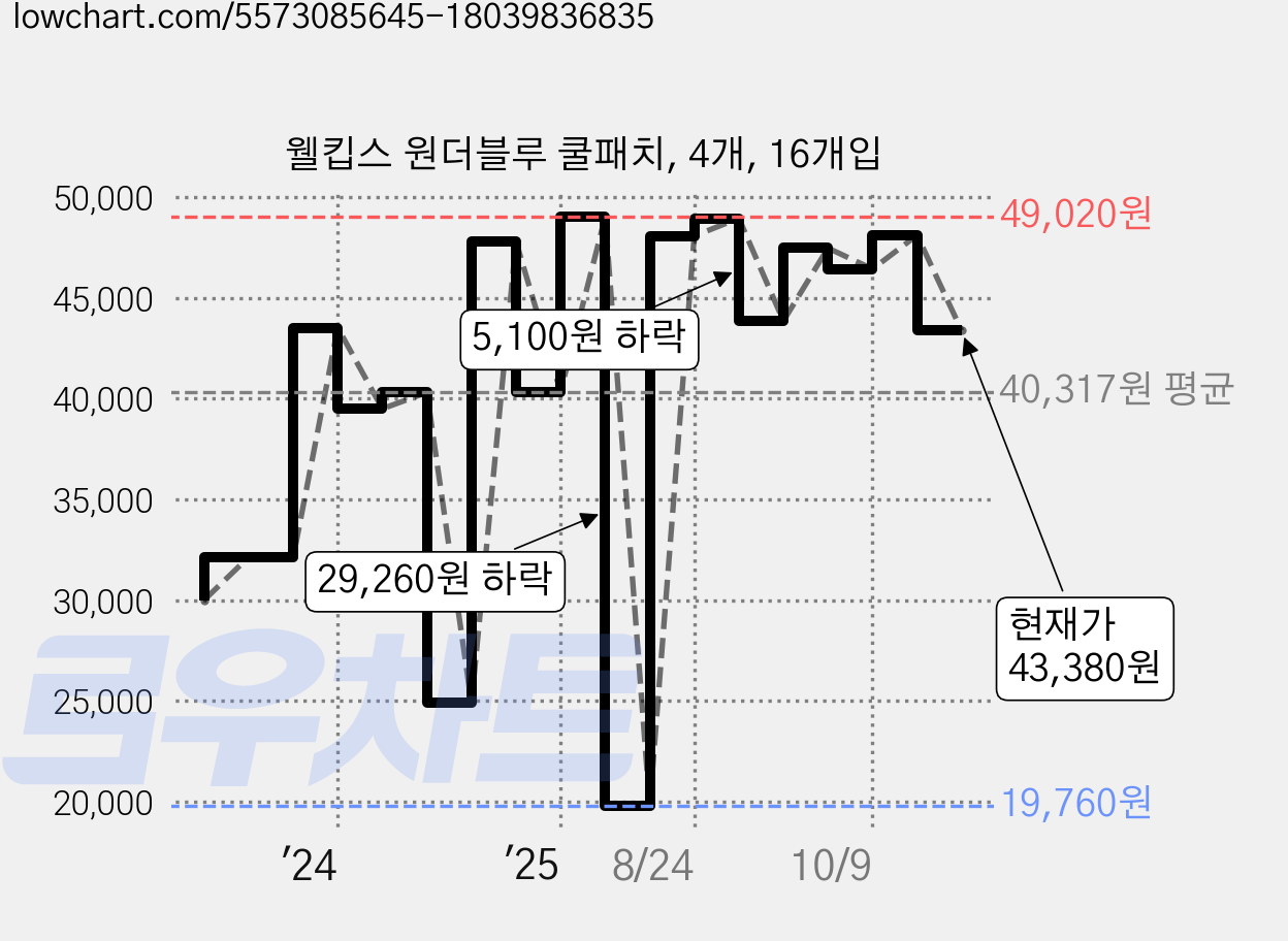 웰킵스 원더블루 쿨패치, 4개, 16개입 가격 변동 차트, 현재가 43,380원, 관측 최저가 19,760원
