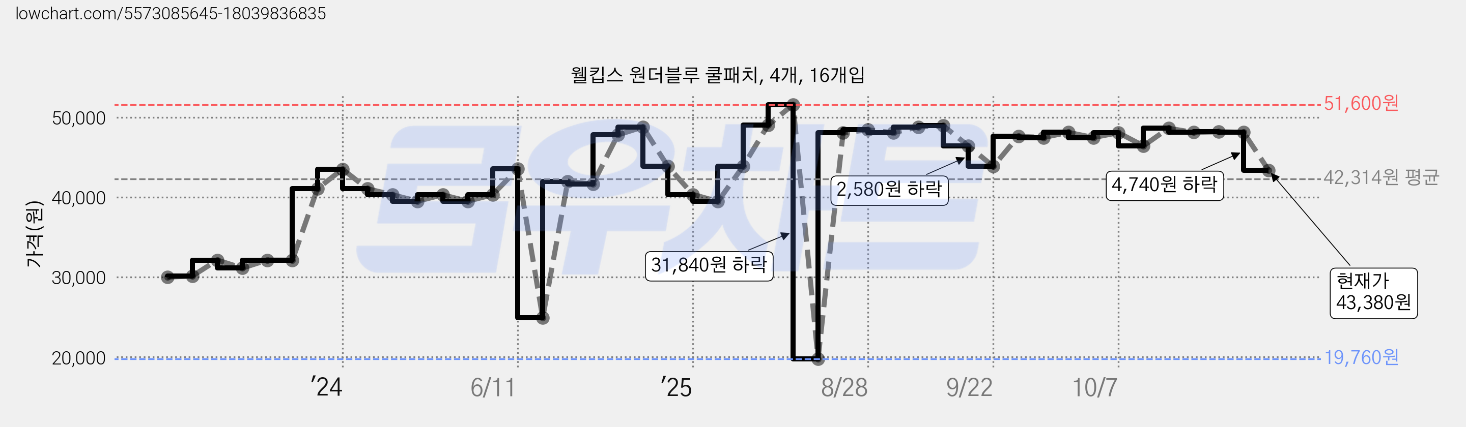 웰킵스 원더블루 쿨패치, 4개, 16개입 가격 변동 차트, 현재가 43,380원, 관측 최저가 19,760원