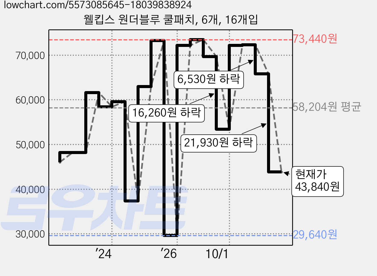 웰킵스 원더블루 쿨패치, 6개, 16개입 가격 변동 차트, 현재가 43,840원, 관측 최저가 29,640원