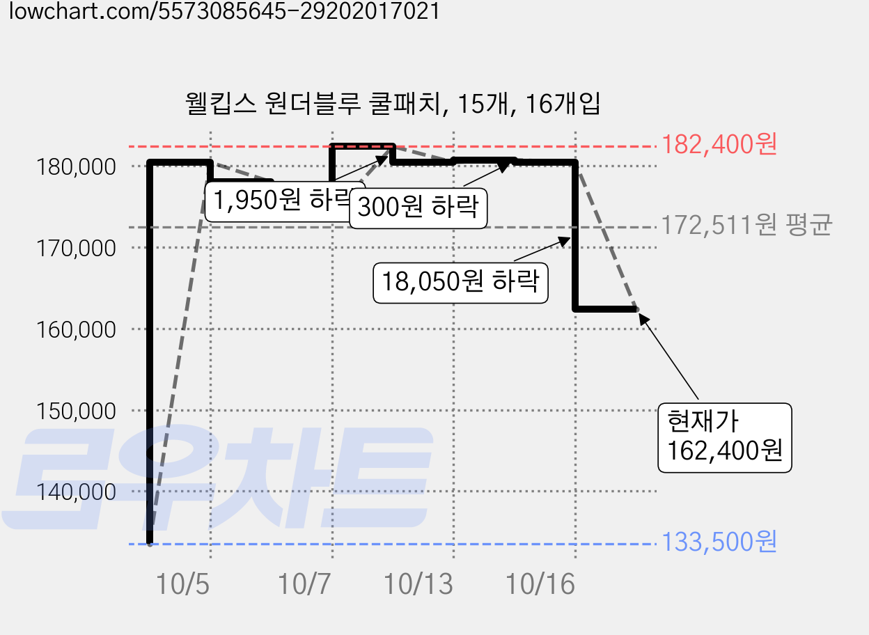 웰킵스 원더블루 쿨패치, 15개, 16개입 가격 변동 차트, 현재가 162,400원, 관측 최저가 133,500원