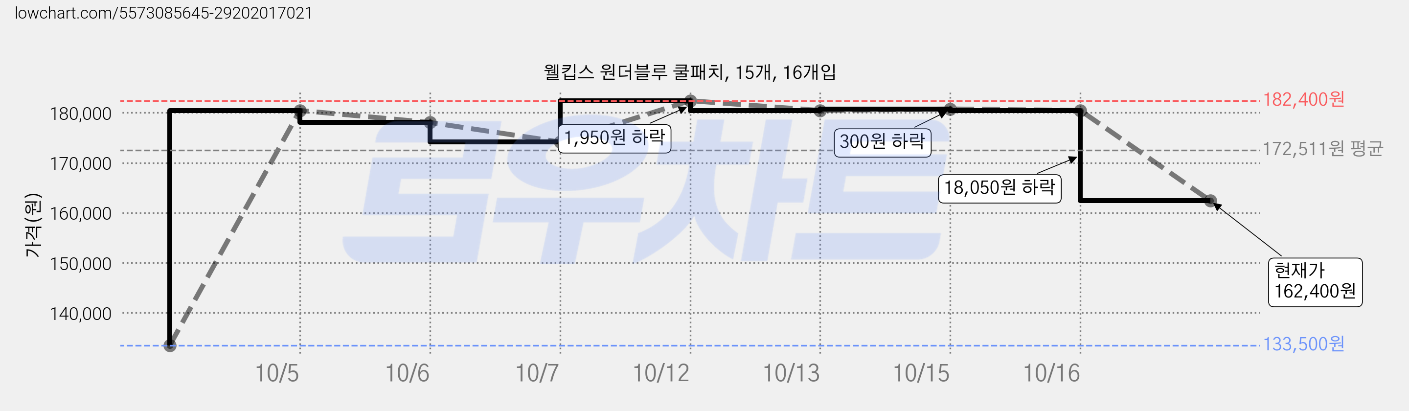 웰킵스 원더블루 쿨패치, 15개, 16개입 가격 변동 차트, 현재가 162,400원, 관측 최저가 133,500원