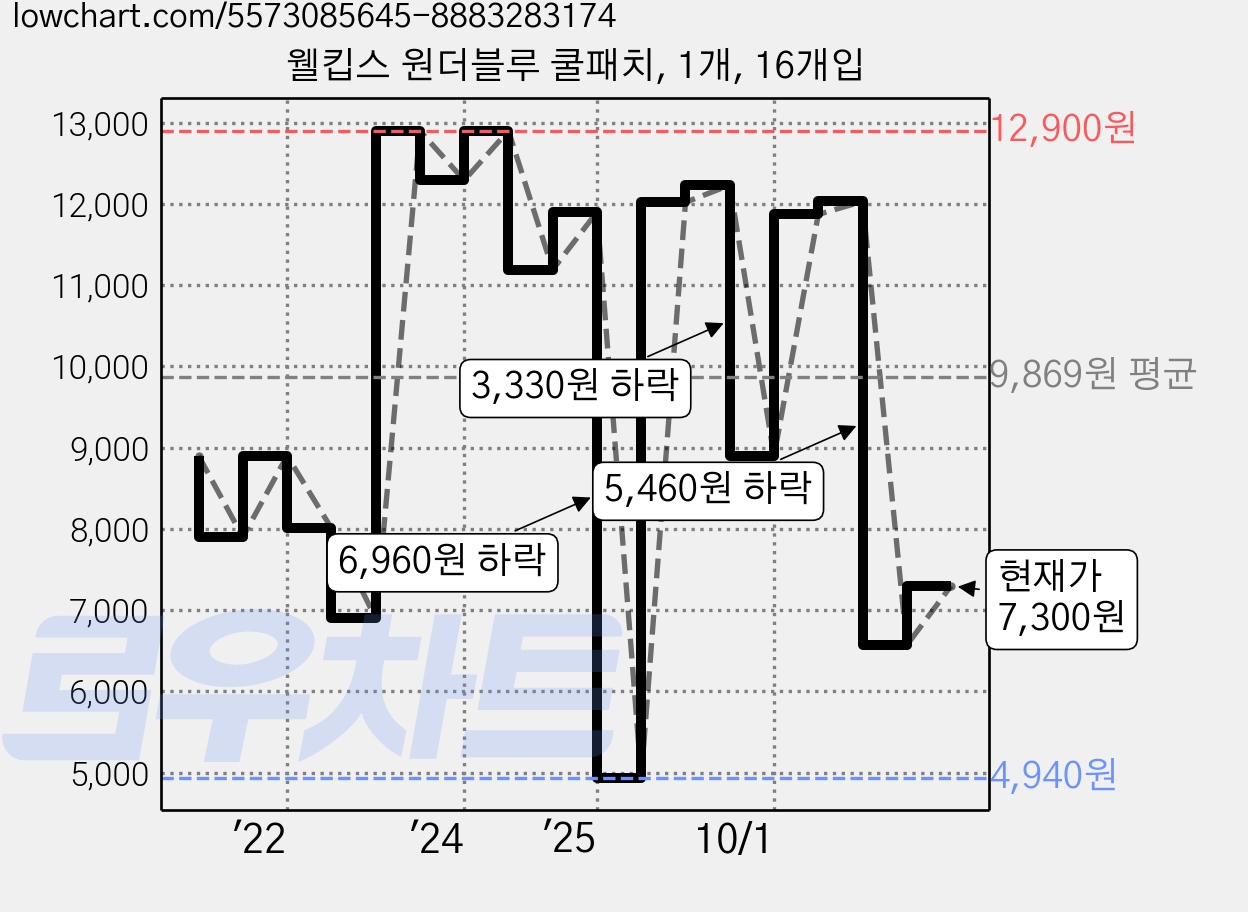 웰킵스 원더블루 쿨패치, 1개, 16개입 가격 변동 차트, 현재가 7,300원, 관측 최저가 4,940원