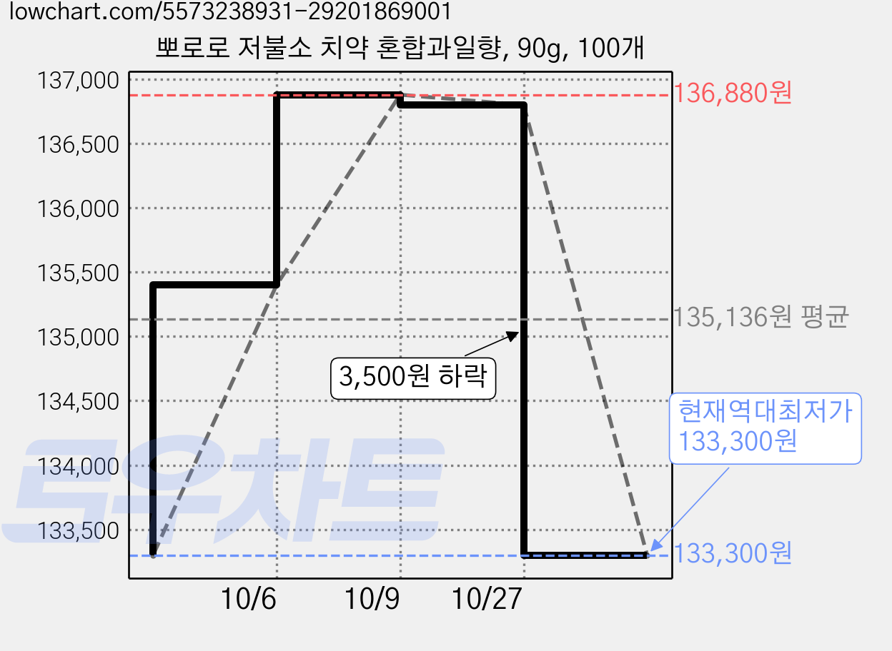뽀로로 저불소 치약 혼합과일향, 90g, 100개 가격 변동 차트, 현재가 133,300원, 역대최저가