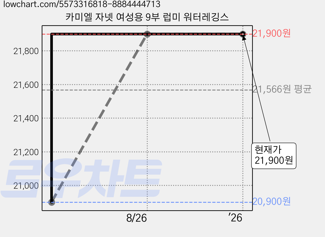 카미엘 자넷 여성용 9부 럽미 워터레깅스 가격 변동 차트, 현재가 21,900원, 역대최저가