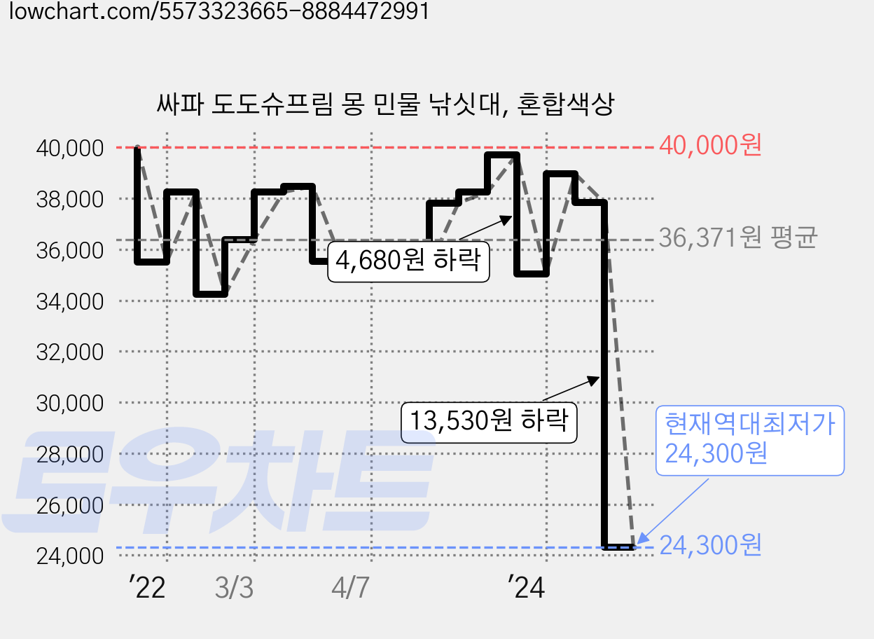 싸파 도도슈프림 몽 민물 낚싯대, 혼합색상 가격 변동 차트, 현재가 24,300원, 역대최저가
