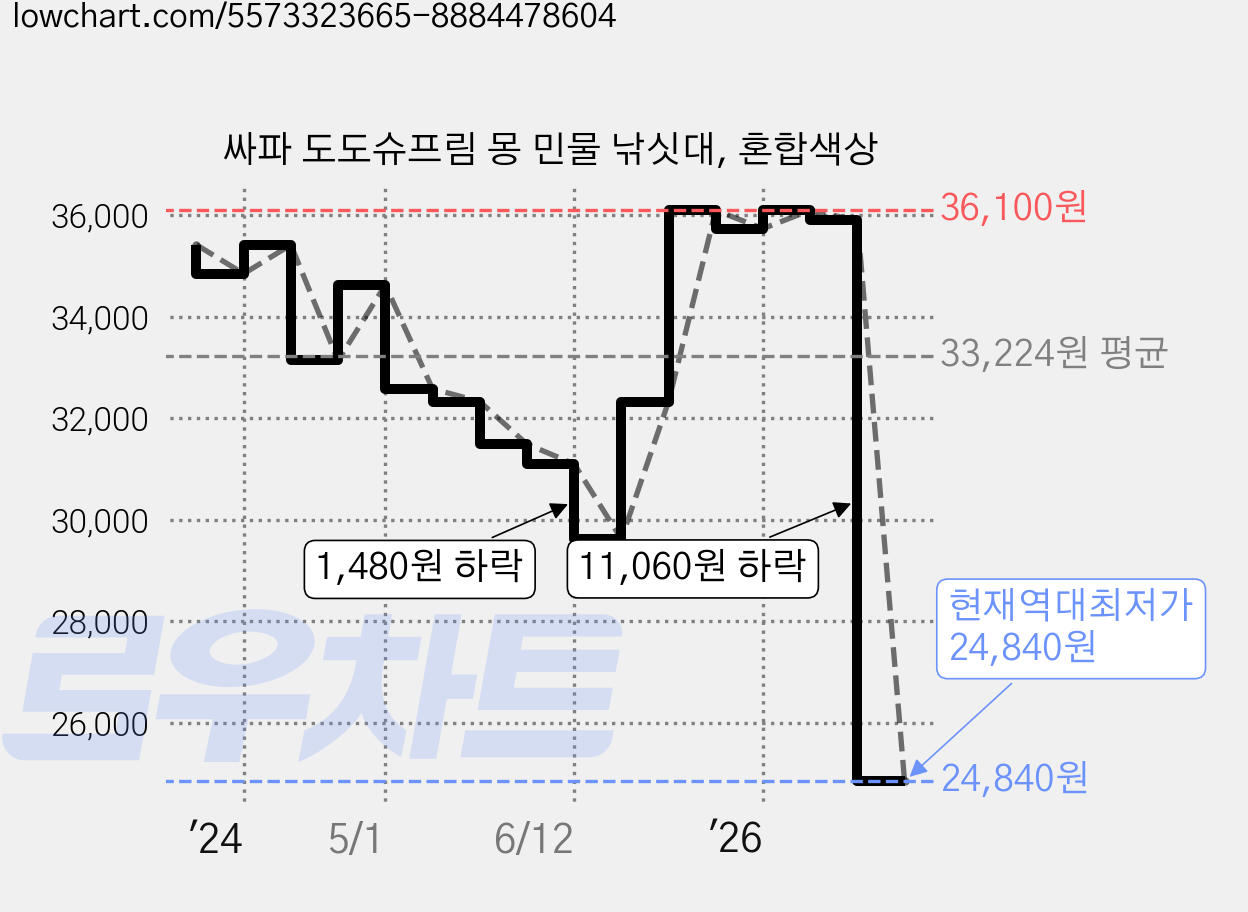 싸파 도도슈프림 몽 민물 낚싯대, 혼합색상 가격 변동 차트, 현재가 24,840원, 역대최저가