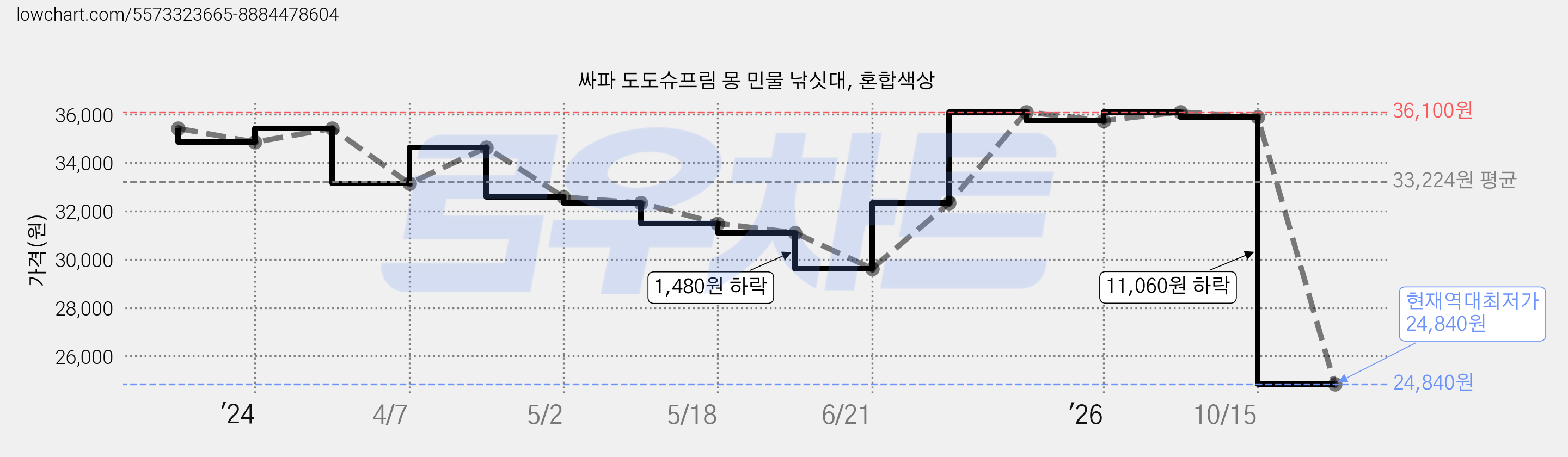 싸파 도도슈프림 몽 민물 낚싯대, 혼합색상 가격 변동 차트, 현재가 24,840원, 역대최저가