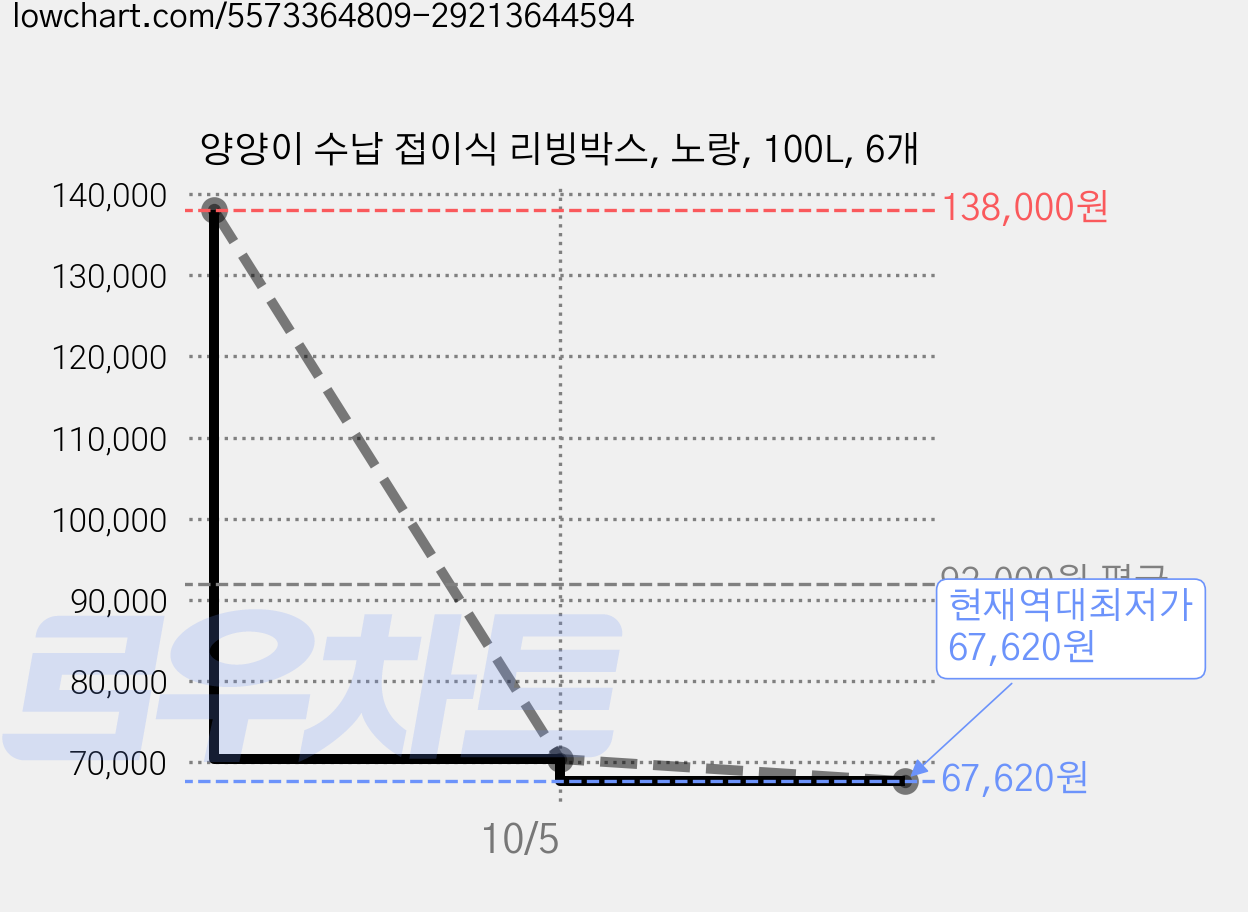 양양이 수납 접이식 리빙박스, 노랑, 100L, 6개 가격 변동 차트, 현재가 67,620원, 역대최저가