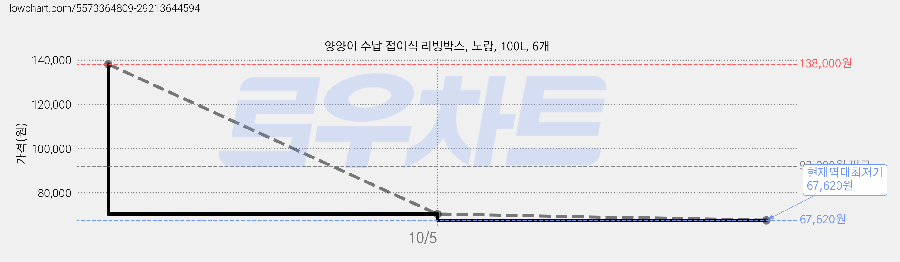 양양이 수납 접이식 리빙박스, 노랑, 100L, 6개 가격 변동 차트, 현재가 67,620원, 역대최저가