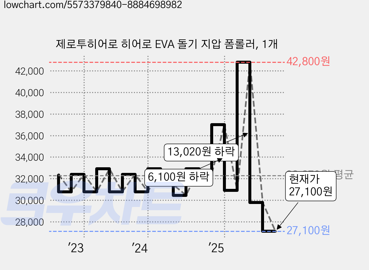 제로투히어로 히어로 EVA 돌기 지압 폼롤러, 1개 가격 변동 차트, 현재가 27,100원, 관측 최저가 26,320원