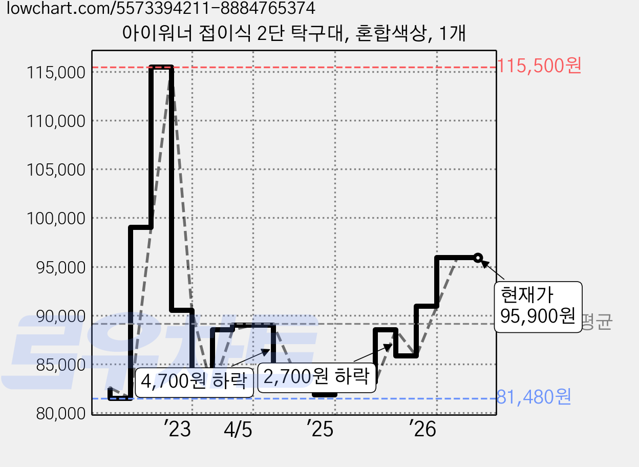 아이워너 접이식 2단 탁구대, 혼합색상, 1개 가격 변동 차트, 현재가 95,900원, 관측 최저가 81,480원