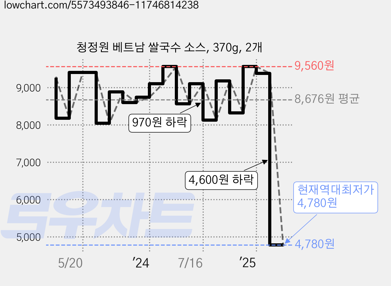 청정원 베트남 쌀국수 소스, 370g, 2개 가격 변동 차트, 현재가 4,780원, 역대최저가