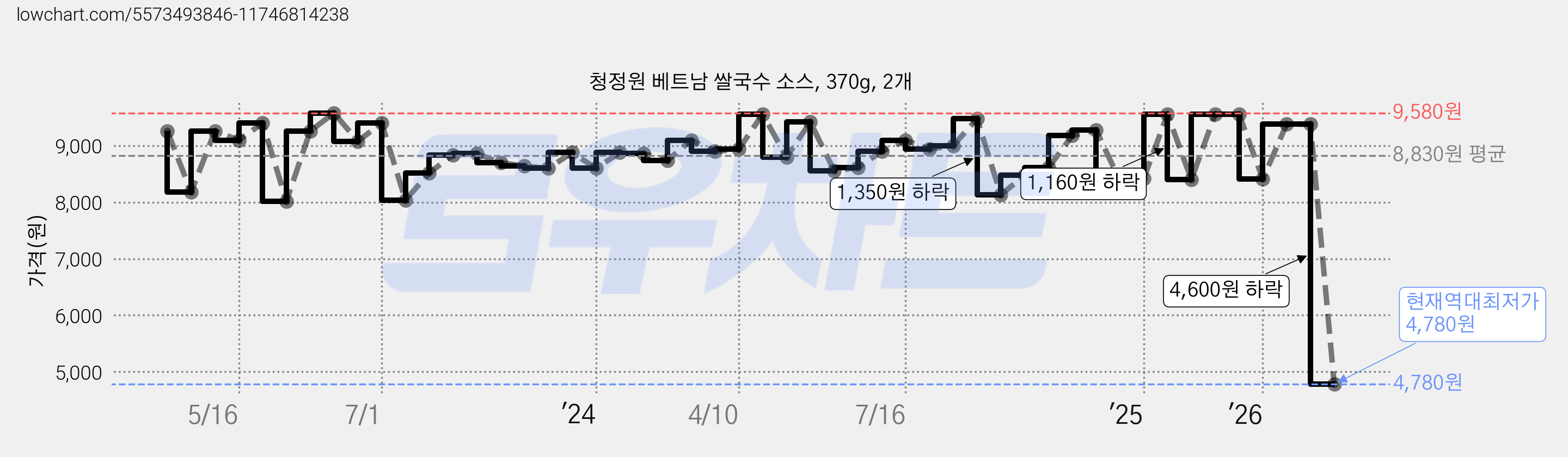 청정원 베트남 쌀국수 소스, 370g, 2개 가격 변동 차트, 현재가 4,780원, 역대최저가