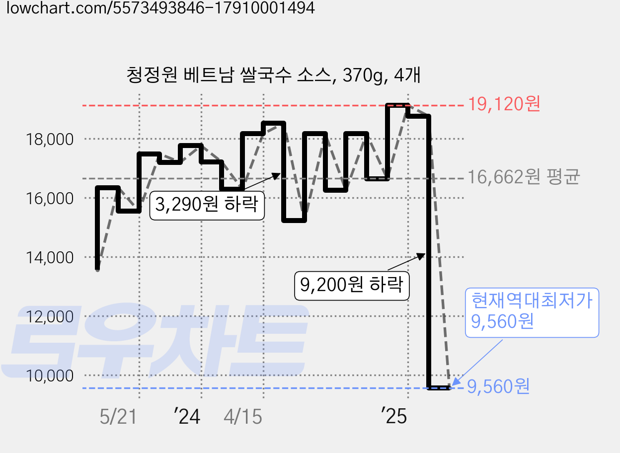 청정원 베트남 쌀국수 소스, 370g, 4개 가격 변동 차트, 현재가 9,560원, 역대최저가