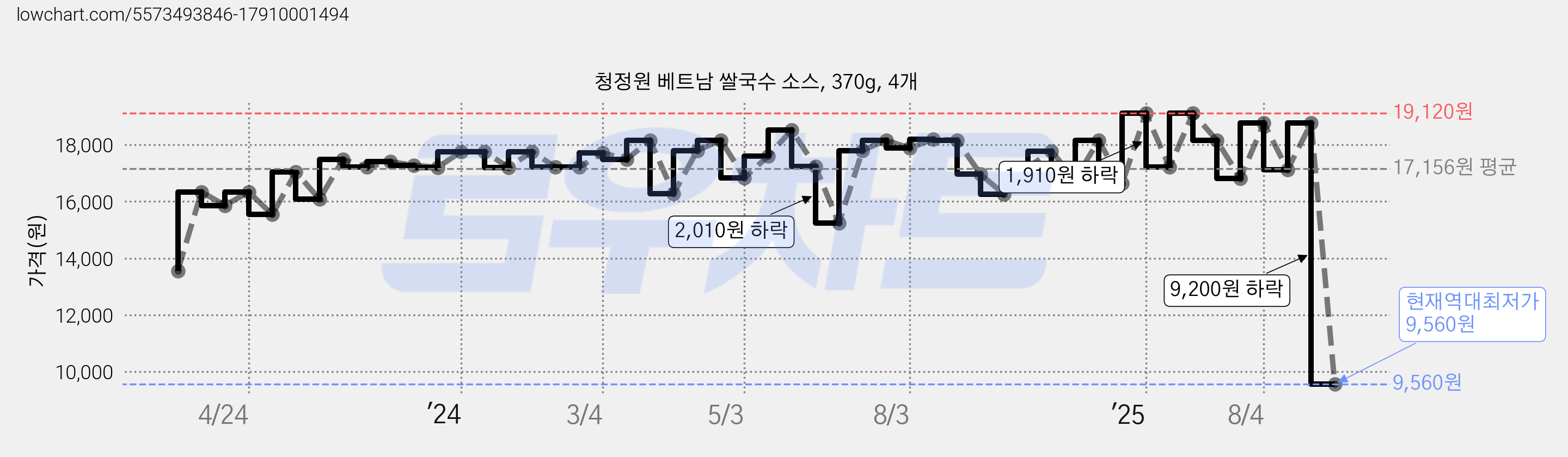 청정원 베트남 쌀국수 소스, 370g, 4개 가격 변동 차트, 현재가 9,560원, 역대최저가