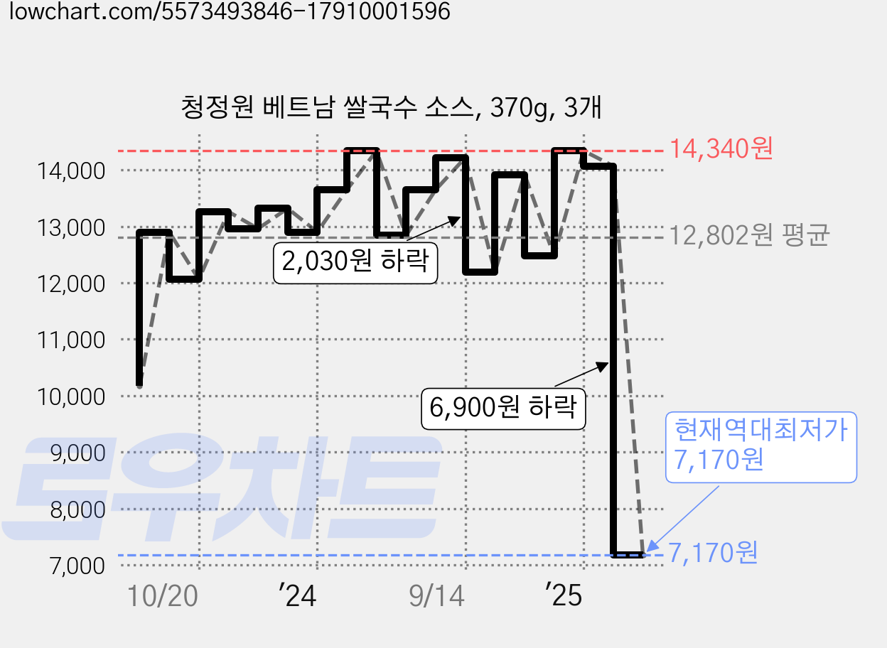 청정원 베트남 쌀국수 소스, 370g, 3개 가격 변동 차트, 현재가 7,170원, 역대최저가