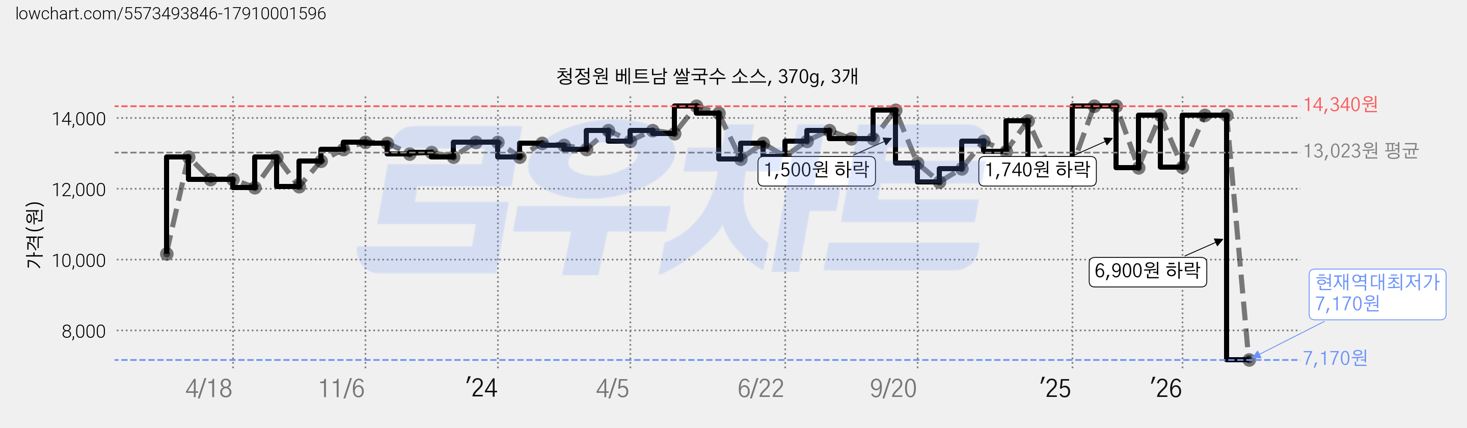청정원 베트남 쌀국수 소스, 370g, 3개 가격 변동 차트, 현재가 7,170원, 역대최저가