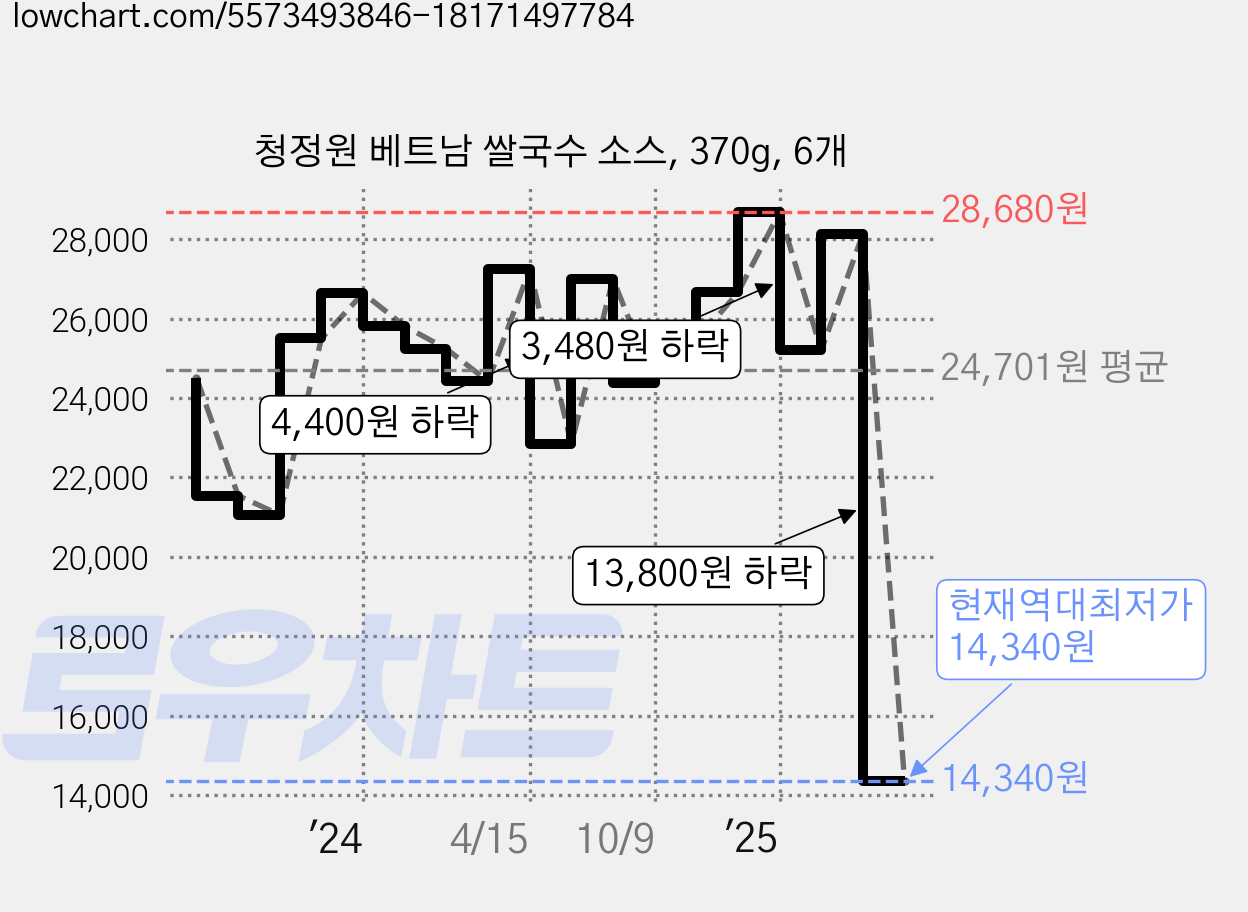청정원 베트남 쌀국수 소스, 370g, 6개 가격 변동 차트, 현재가 14,340원, 역대최저가