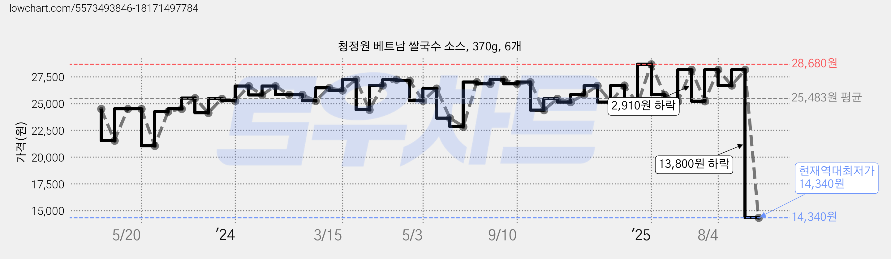 청정원 베트남 쌀국수 소스, 370g, 6개 가격 변동 차트, 현재가 14,340원, 역대최저가