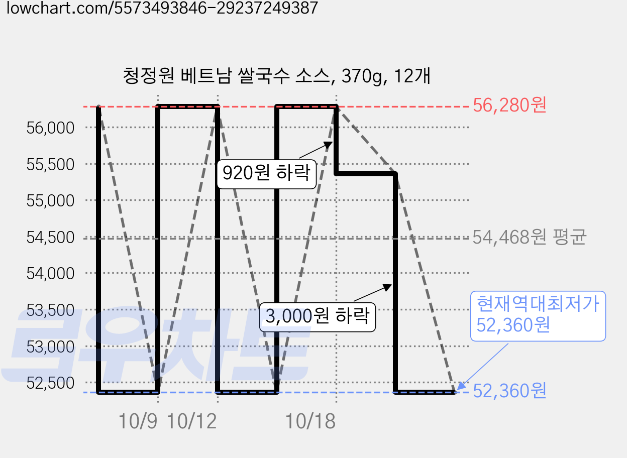 청정원 베트남 쌀국수 소스, 370g, 12개 가격 변동 차트, 현재가 52,360원, 역대최저가