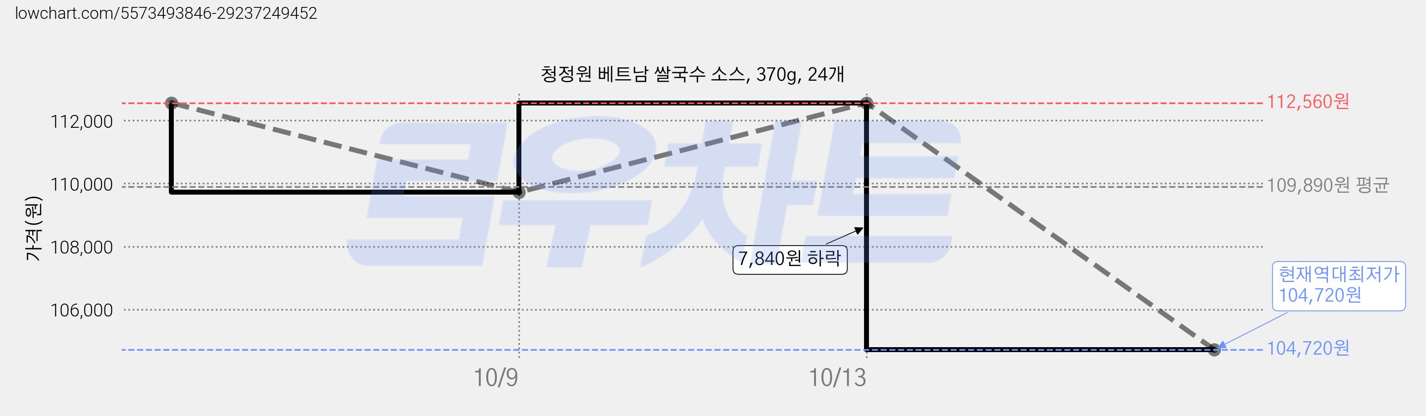 청정원 베트남 쌀국수 소스, 370g, 24개 가격 변동 차트, 현재가 104,720원, 역대최저가