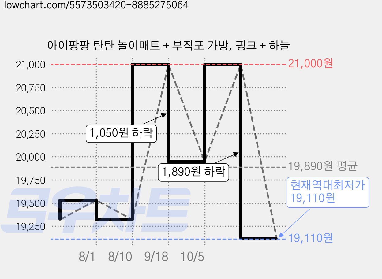 아이팡팡 탄탄 놀이매트 + 부직포 가방, 핑크 + 하늘 가격 변동 차트, 현재가 19,110원, 역대최저가