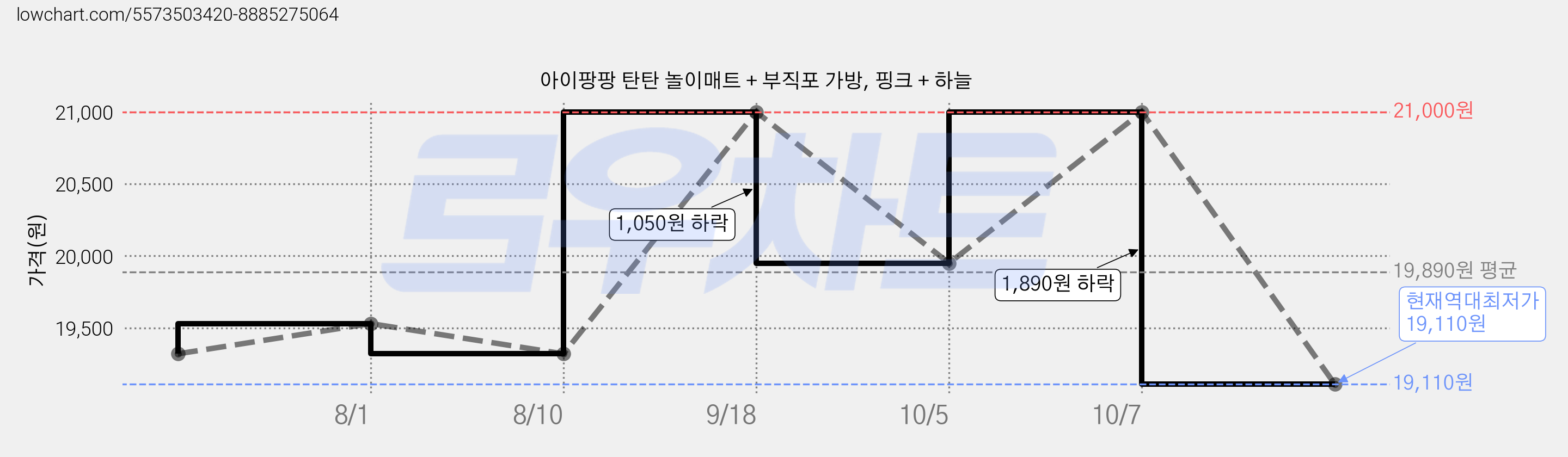 아이팡팡 탄탄 놀이매트 + 부직포 가방, 핑크 + 하늘 가격 변동 차트, 현재가 19,110원, 역대최저가