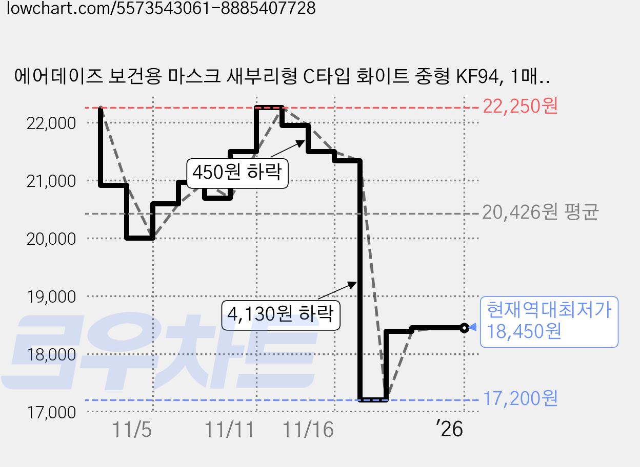 에어데이즈 보건용 마스크 새부리형 C타입 화이트 중형 KF94, 1매, 50개입 가격 변동 차트, 현재가 18,450원, 역대최저가