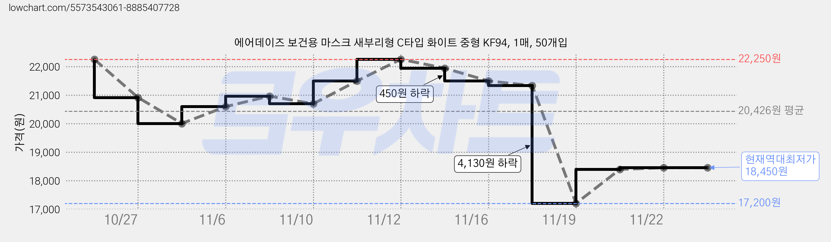 에어데이즈 보건용 마스크 새부리형 C타입 화이트 중형 KF94, 1매, 50개입 가격 변동 차트, 현재가 18,450원, 역대최저가
