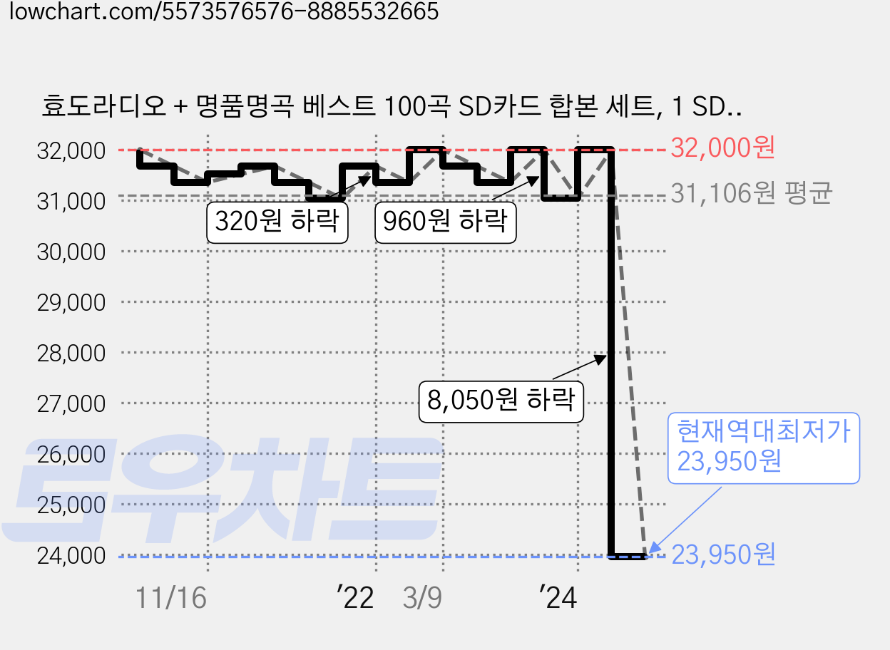 효도라디오 + 명품명곡 베스트 100곡 SD카드 합본 세트, 1 SD CARD 가격 변동 차트, 현재가 23,950원, 역대최저가