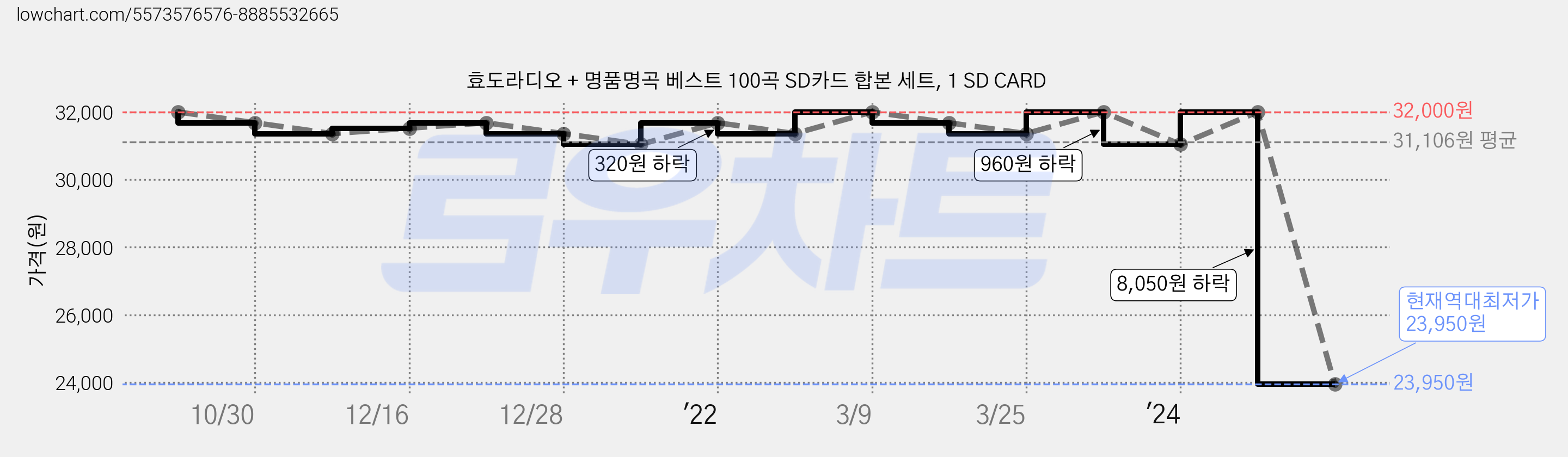 효도라디오 + 명품명곡 베스트 100곡 SD카드 합본 세트, 1 SD CARD 가격 변동 차트, 현재가 23,950원, 역대최저가