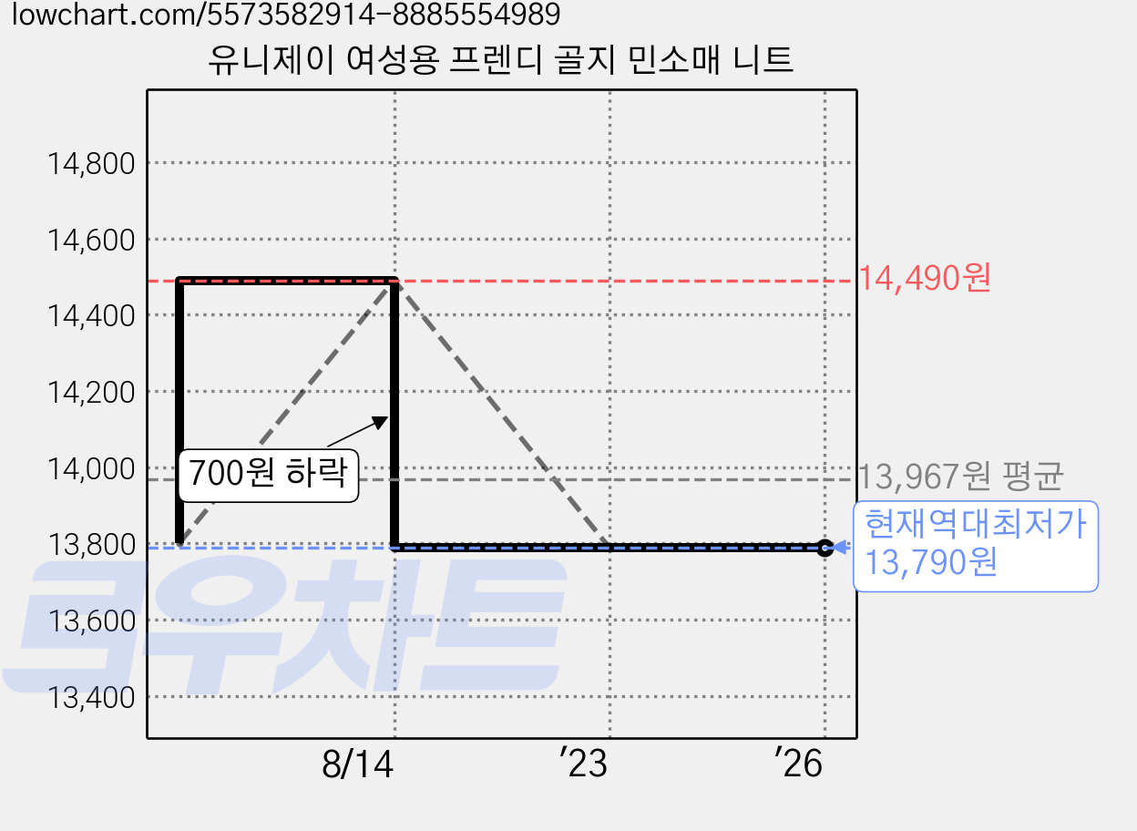 유니제이 여성용 프렌디 골지 민소매 니트 가격 변동 차트, 현재가 13,790원, 역대최저가