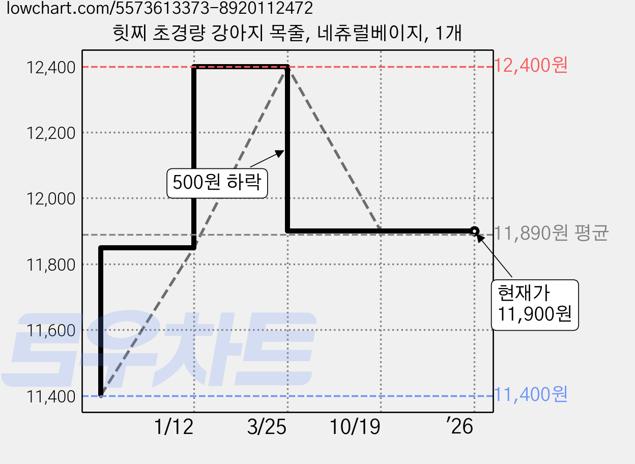 힛찌 초경량 강아지 목줄, 네츄럴베이지, 1개 가격 변동 차트, 현재가 11,900원, 관측 최저가 9,420원