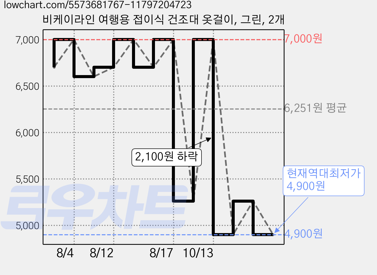 비케이라인 여행용 접이식 건조대 옷걸이, 그린, 2개 가격 변동 차트, 현재가 4,900원, 역대최저가