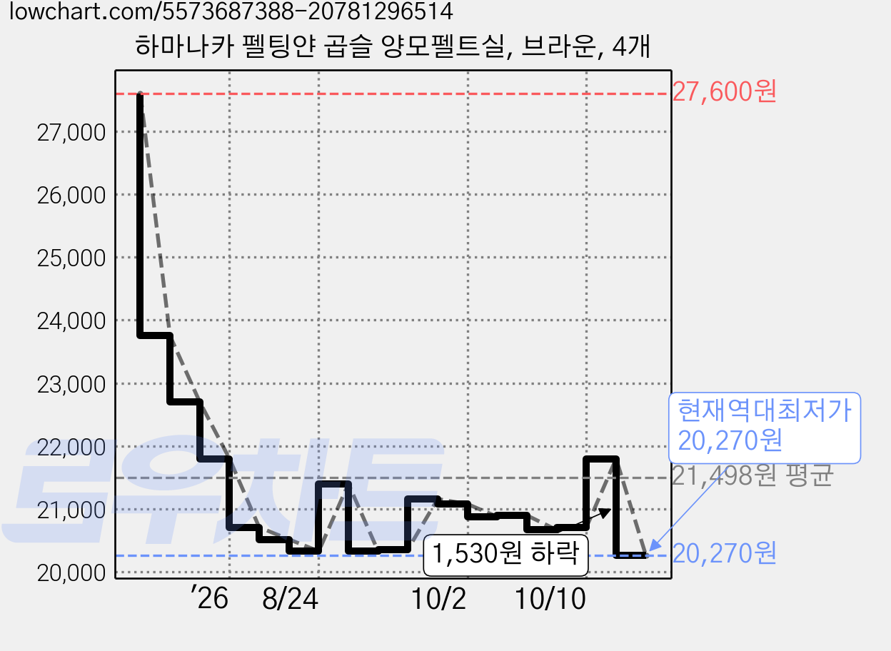 하마나카 펠팅얀 곱슬 양모펠트실, 브라운, 4개 가격 변동 차트, 현재가 20,270원, 역대최저가