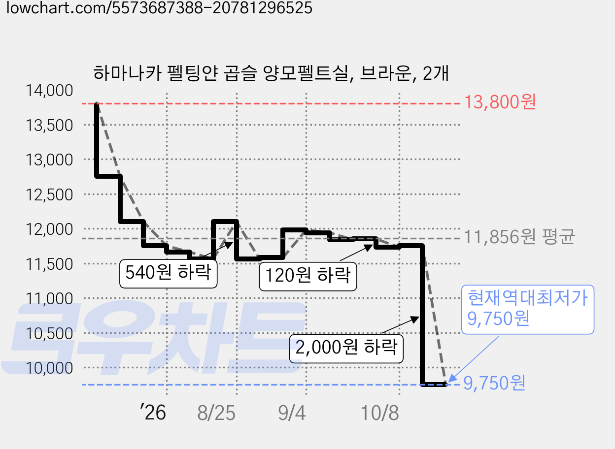 하마나카 펠팅얀 곱슬 양모펠트실, 브라운, 2개 가격 변동 차트, 현재가 9,750원, 역대최저가