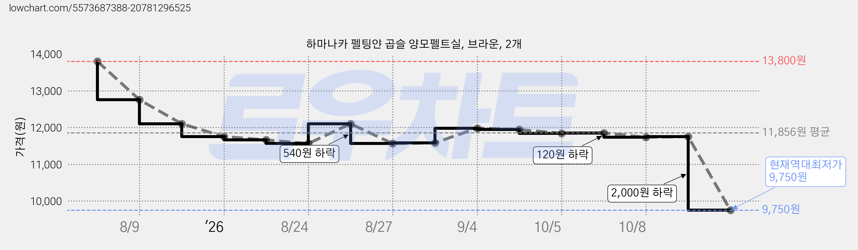 하마나카 펠팅얀 곱슬 양모펠트실, 브라운, 2개 가격 변동 차트, 현재가 9,750원, 역대최저가