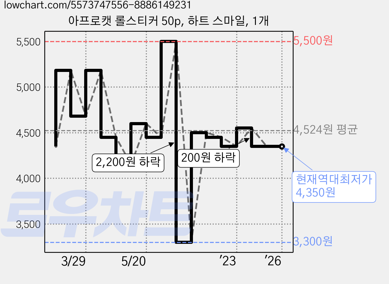 아프로캣 롤스티커 50p, 하트 스마일, 1개 가격 변동 차트, 현재가 4,350원, 역대최저가