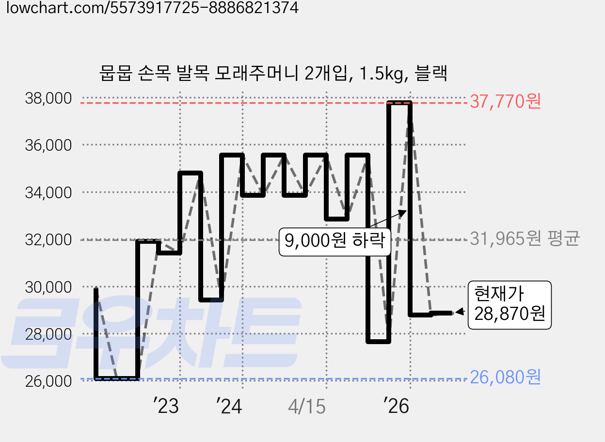 뭅뭅 손목 발목 모래주머니 2개입, 1.5kg, 블랙 가격 변동 차트, 현재가 28,870원, 관측 최저가 26,080원