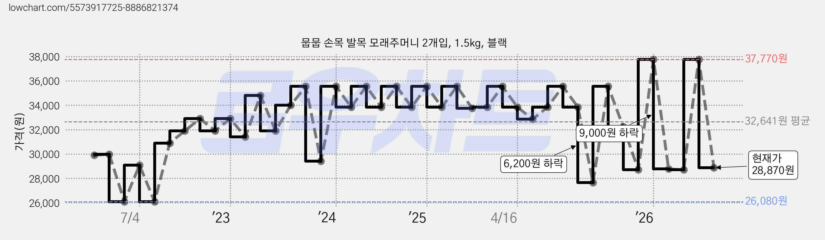 뭅뭅 손목 발목 모래주머니 2개입, 1.5kg, 블랙 가격 변동 차트, 현재가 28,870원, 관측 최저가 26,080원