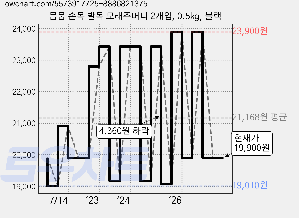 뭅뭅 손목 발목 모래주머니 2개입, 0.5kg, 블랙 가격 변동 차트, 현재가 19,900원, 관측 최저가 19,010원