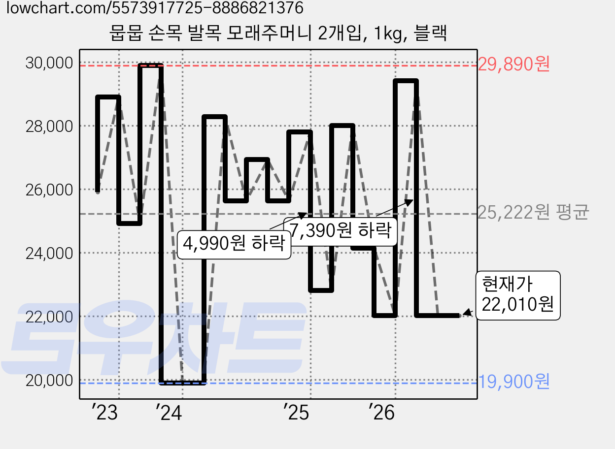 뭅뭅 손목 발목 모래주머니 2개입, 1kg, 블랙 가격 변동 차트, 현재가 22,010원, 관측 최저가 19,900원